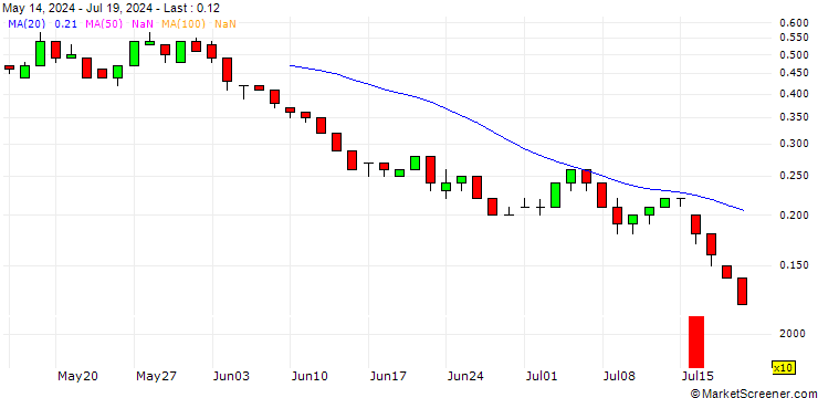 Chart BNP/CALL/SALZGITTER/20/0.1/21.03.25