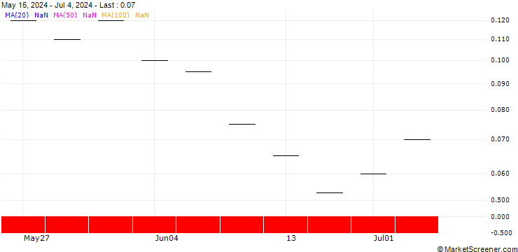 Chart ZKB/CALL/EURO STOXX BANKS/160/0.025/06.01.25