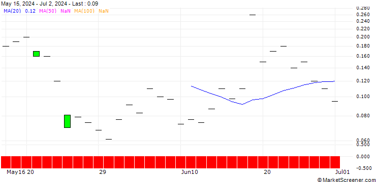 Chart JP MORGAN/CALL/BILIBILI INC. ADR Z/20/0.1/20.09.24