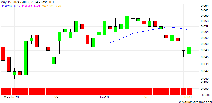 Chart SG/PUT/BHP GROUP/1600/0.1/20.06.25