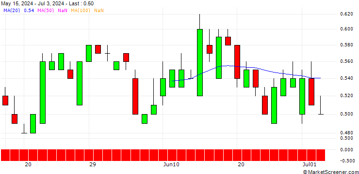 Chart SG/PUT/HERMES INTL/1500/0.01/20.06.25