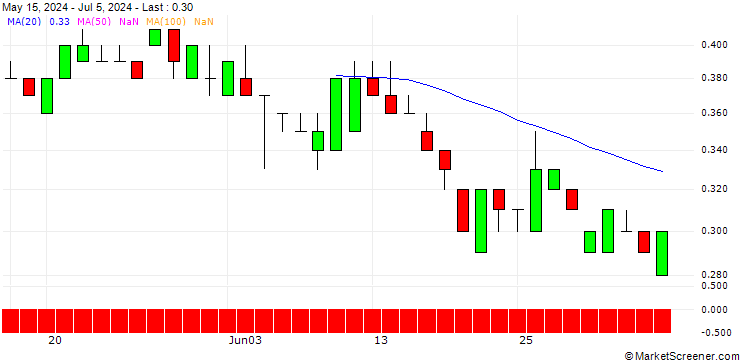 Chart SG/PUT/KONINKLIJKE KPN/3.6/1/20.06.25