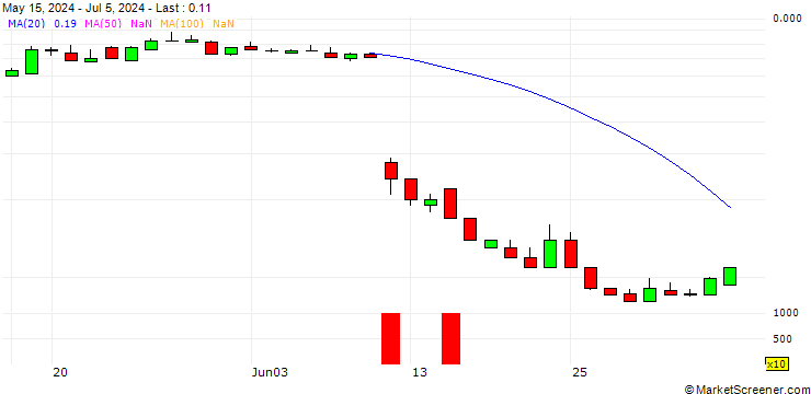 Chart SG/CALL/STABILUS/55/0.1/20.12.24