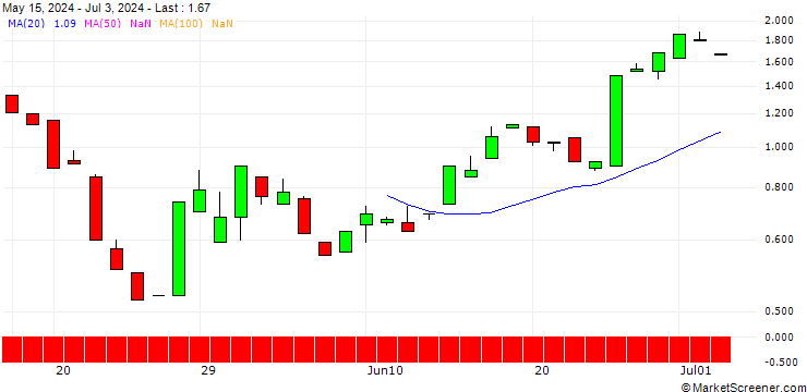 Chart BANK VONTOBEL/PUT/MODERNA/130/0.1/20.09.24