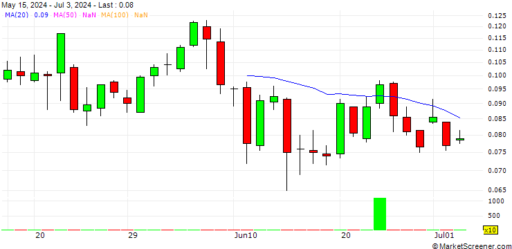 Chart UNICREDIT BANK/CALL/A2A SPA/2.2/1/19.03.25