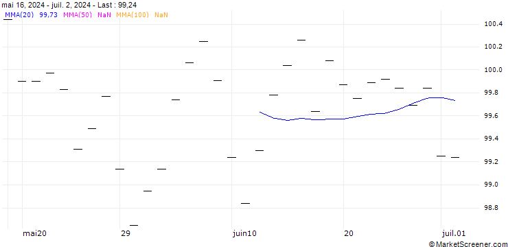 Chart Novo Nordisk Finance (Netherlands) B.V.