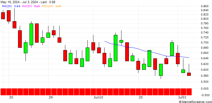 Chart SG/PUT/VERBUND/75/0.1/20.12.24