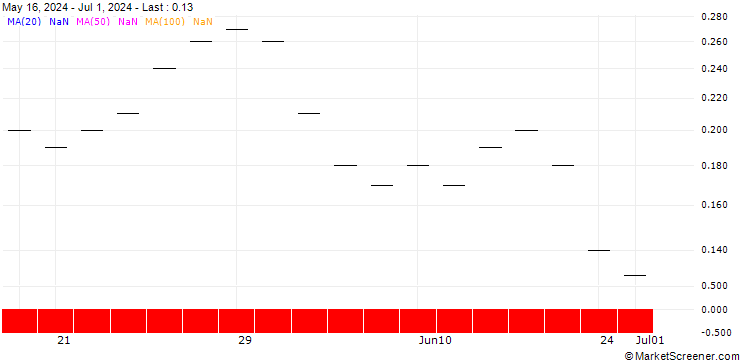 Chart UBS/PUT/NOVARTIS N/90.0015/0.0666/20.12.24