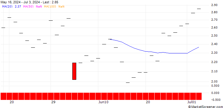 Chart JP MORGAN/CALL/DIAMONDBACK ENERGY/220/0.1/20.06.25