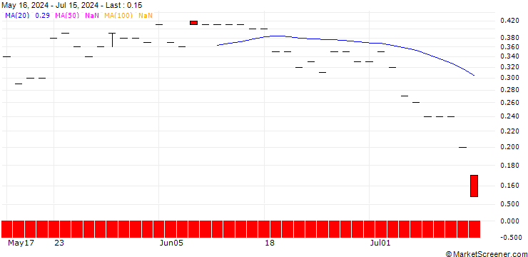 Chart JP MORGAN/PUT/NEWMONT/42/0.1/20.12.24