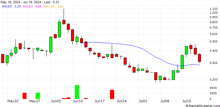 Chart JP MORGAN/CALL/NOVAVAX/15/0.1/17.01.25