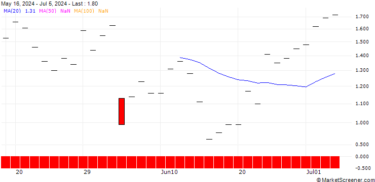 Chart JP MORGAN/CALL/DIAMONDBACK ENERGY/200/0.1/20.09.24