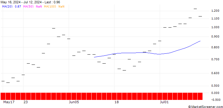 Chart JP MORGAN/PUT/METTLER-TOLEDO INTL/1400/0.01/18.10.24