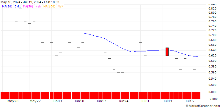 Chart JP MORGAN/CALL/FORTINET/60/0.1/20.12.24