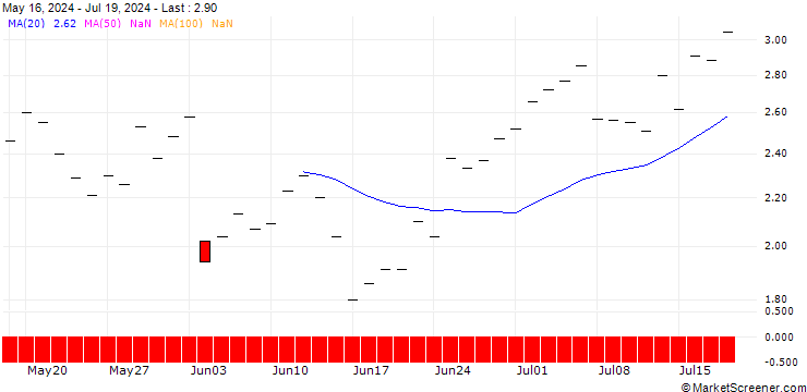 Chart JP MORGAN/CALL/DIAMONDBACK ENERGY/200/0.1/17.01.25
