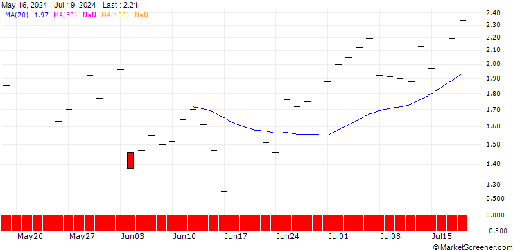 Chart JP MORGAN/CALL/DIAMONDBACK ENERGY/210/0.1/20.12.24