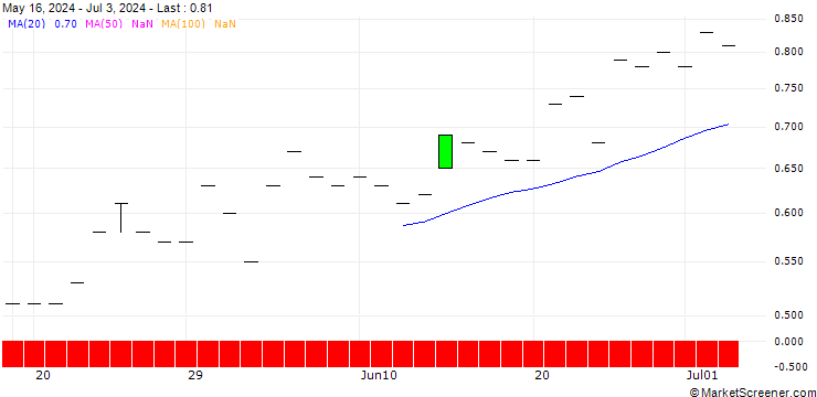 Chart JP MORGAN/PUT/DOW INC./60/0.1/20.12.24