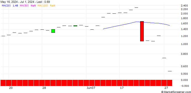 Chart JP MORGAN/CALL/AEROVIRONMENT/250/0.1/20.12.24