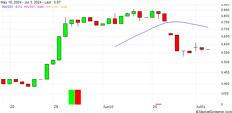 Chart UNICREDIT BANK/CALL/BIRKENSTOCK HOLDING/65/0.1/15.01.25