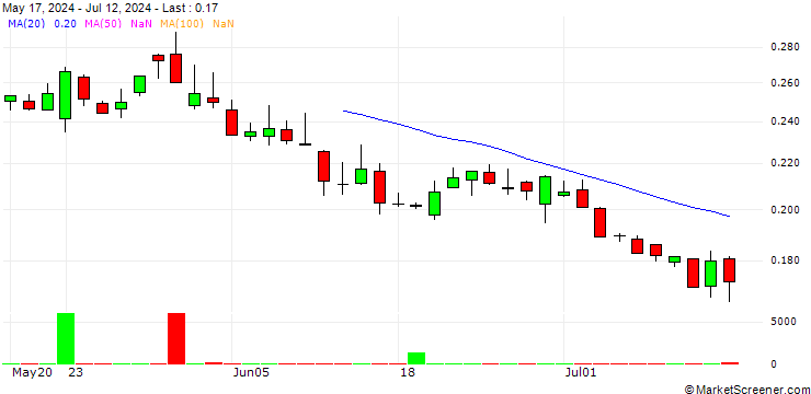 Chart BANK VONTOBEL/PUT/S&P 500/5400/0.001/20.06.25
