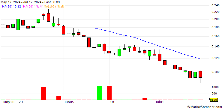 Chart BANK VONTOBEL/PUT/S&P 500/5400/0.001/20.12.24