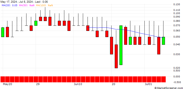 Chart DZ BANK/CALL/Q.BEYOND/1/1/21.03.25
