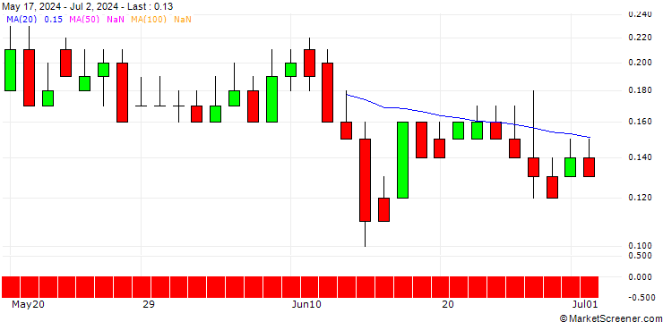 Chart DZ BANK/CALL/BILFINGER SE/65/0.1/20.06.25