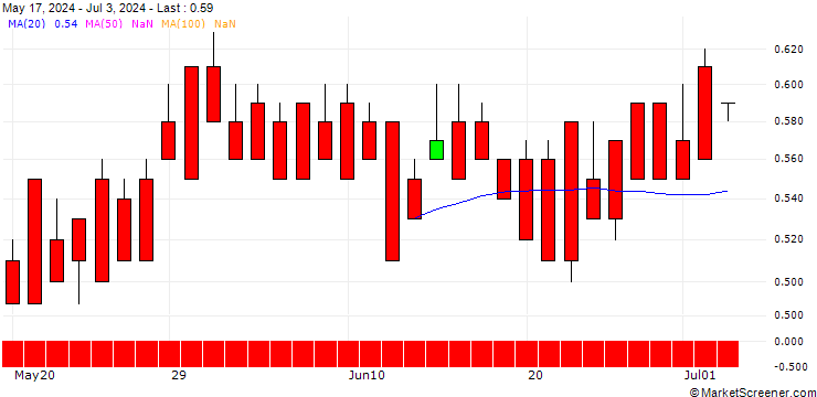 Chart DZ BANK/PUT/PROSUS/35/0.1/19.12.25