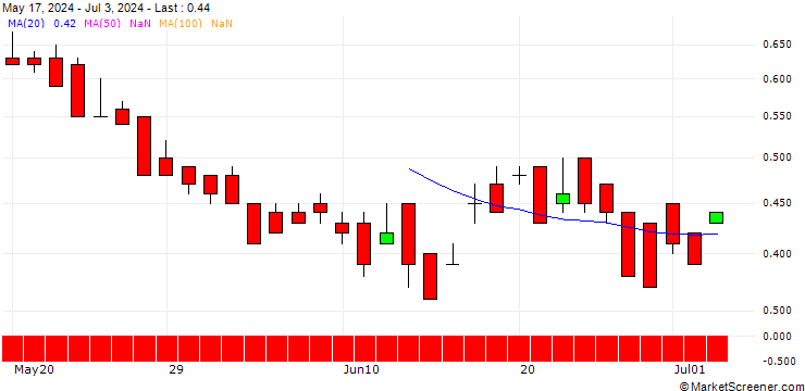 Chart DZ BANK/CALL/AEGON/6.5/1/19.12.25