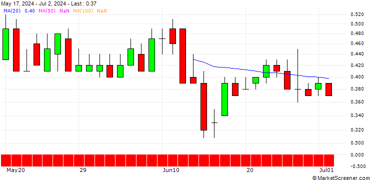 Chart DZ BANK/CALL/BILFINGER SE/60/0.1/19.12.25