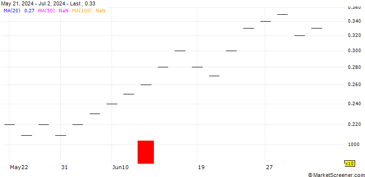 Chart ZKB/PUT/LEONTEQ/24/0.1/06.01.25