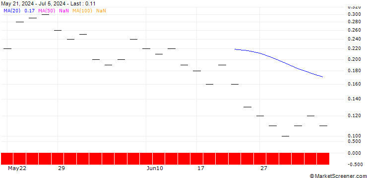 Chart ZKB/CALL/SGS/84/0.0625/27.09.24
