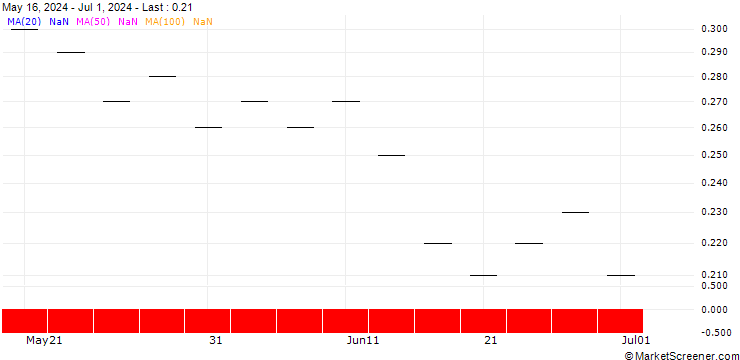 Chart ZKB/PUT/BALOISE N/140/0.05/28.03.25
