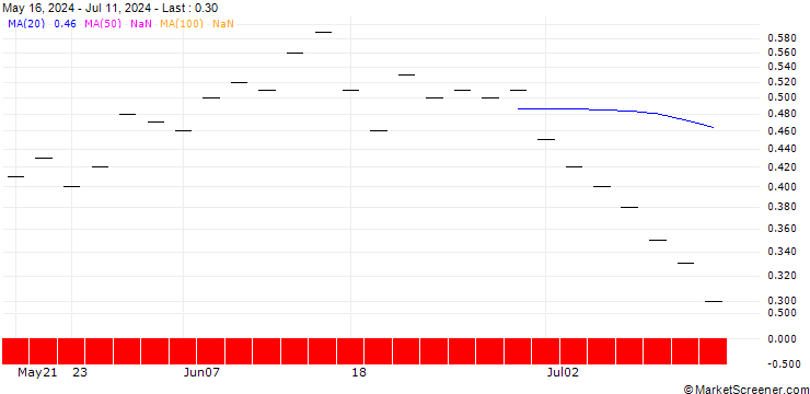 Chart ZKB/PUT/ACCN INDUPAR/34/0.2/28.03.25
