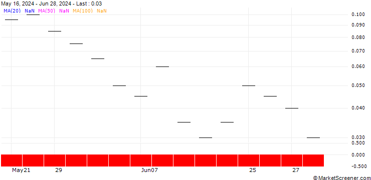 Chart ZKB/CALL/SIG GROUP/22.5/0.2/06.01.25