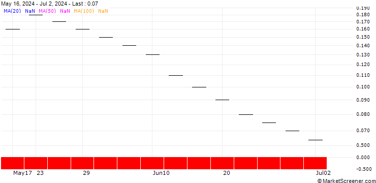 Chart ZKB/CALL/KARDEX/280/0.01/06.01.25