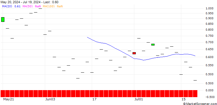 Chart JP MORGAN/PUT/VERISIGN/170/0.1/16.08.24