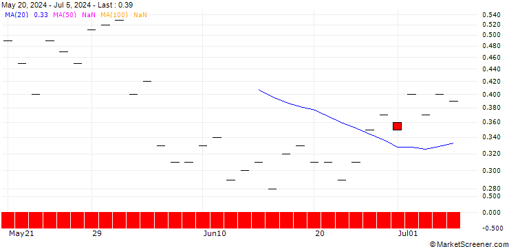 Chart JP MORGAN/PUT/VERISIGN/140/0.1/20.12.24