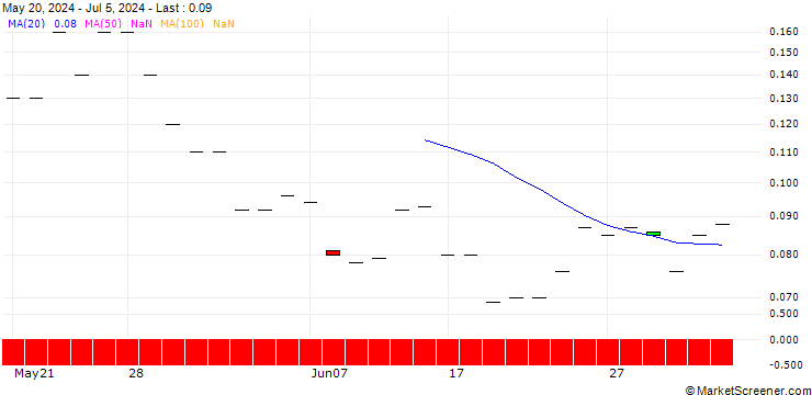 Chart JP MORGAN/CALL/ZEBRA TECHNOLOGIES CO./390/0.01/20.12.24