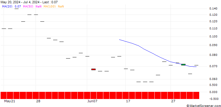 Chart JP MORGAN/CALL/ZEBRA TECHNOLOGIES CO./400/0.01/20.12.24