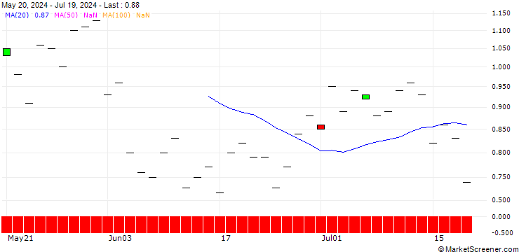 Chart JP MORGAN/PUT/VERISIGN/160/0.1/20.12.24
