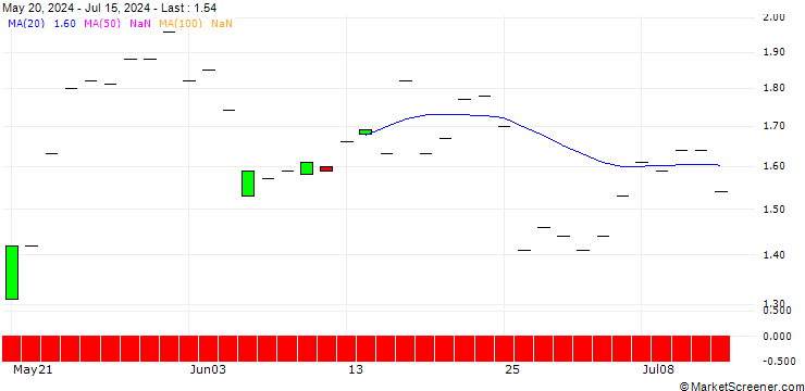 Chart JP MORGAN/PUT/NETEASE ADR/105/0.1/20.12.24