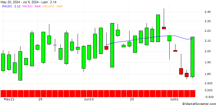 Chart SG/CALL/TEXAS ROADHOUSE/180/0.1/19.12.25