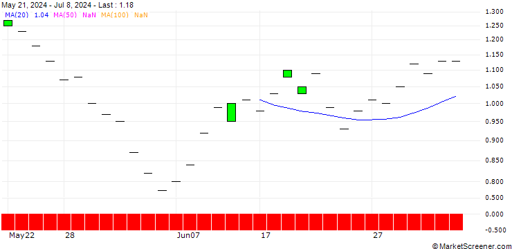Chart SG/PUT/TAKE-TWO INTERACTIVE SOFTW./150/0.1/21.03.25