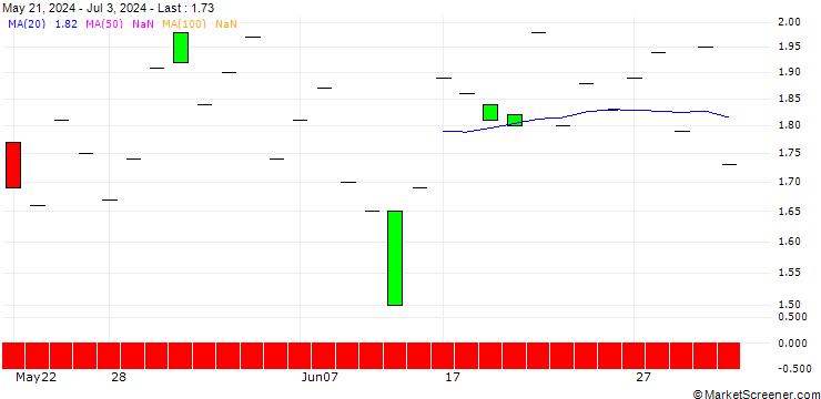 Chart SG/PUT/NXP SEMICONDUCTORS NV/250/0.1/21.03.25