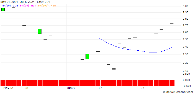Chart SG/PUT/STRYKER CORP./350/0.1/21.03.25