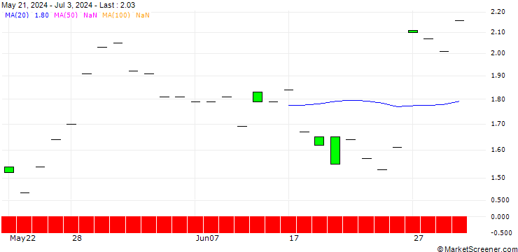 Chart SG/PUT/PAYCHEX/140/0.1/21.03.25