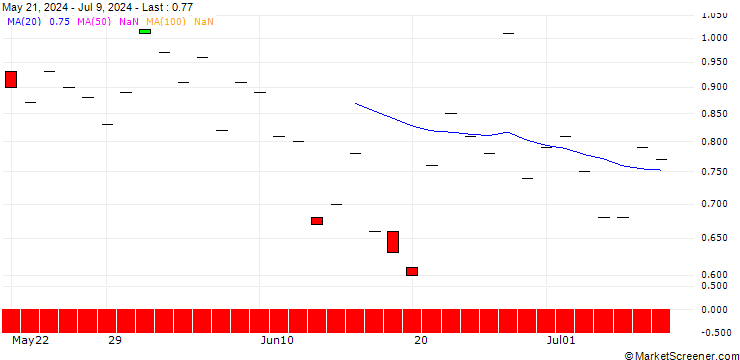 Chart SG/PUT/MICRON TECHNOLOGY/110/0.1/21.03.25