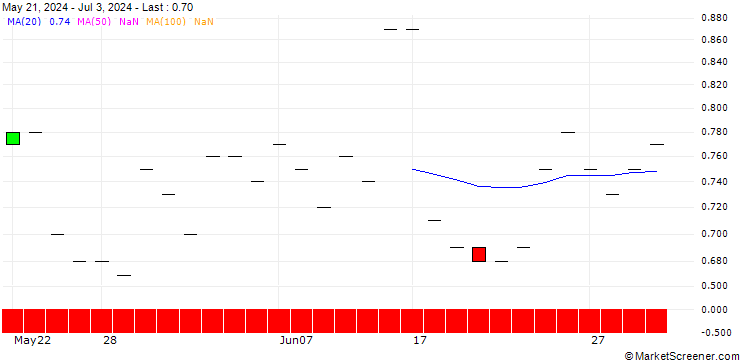 Chart SG/PUT/GE AEROSPACE/140/0.1/21.03.25
