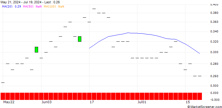 Chart SG/PUT/DROPBOX A/24/0.1/21.03.25
